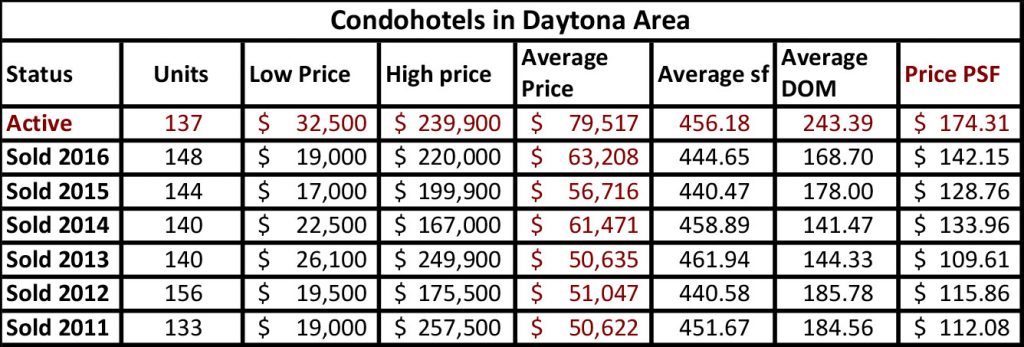 Daytona area condo-hotel statistics