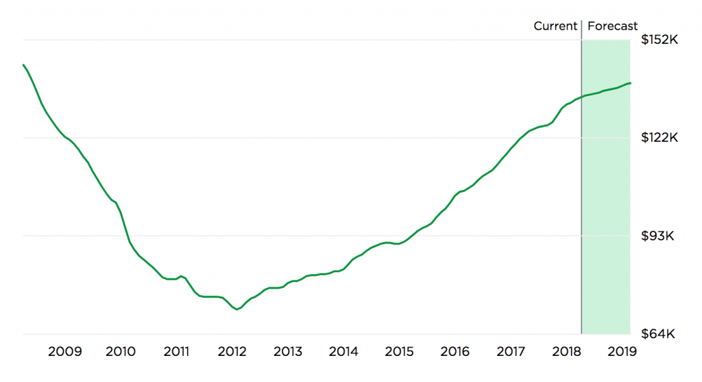 Daytona condo prices